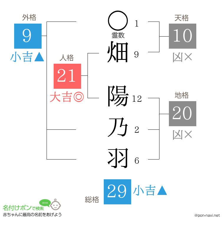 畑 陽乃羽さんの姓名判断結果