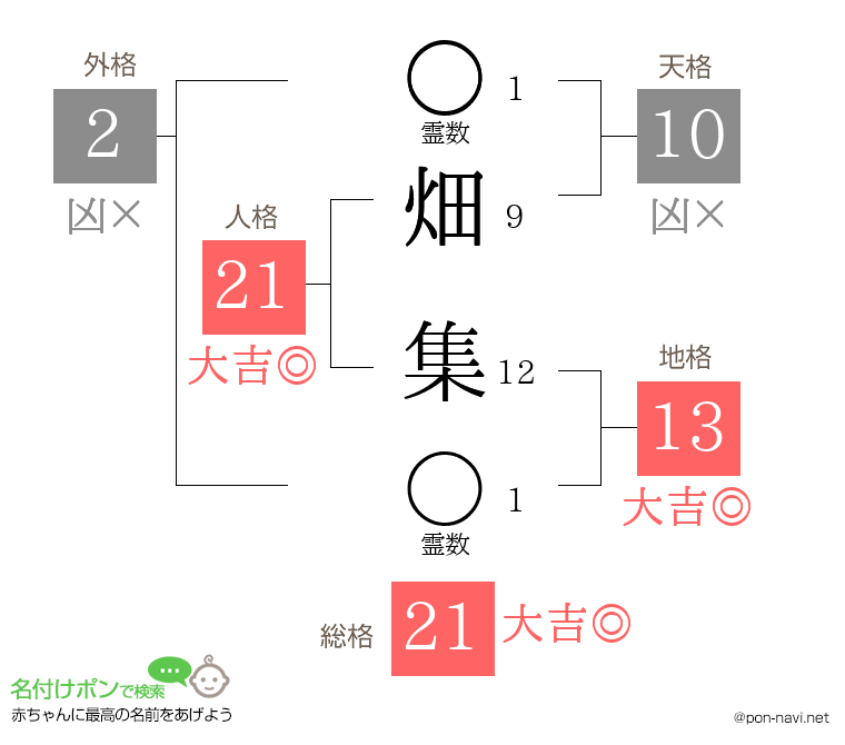 畑 集さんの姓名判断結果