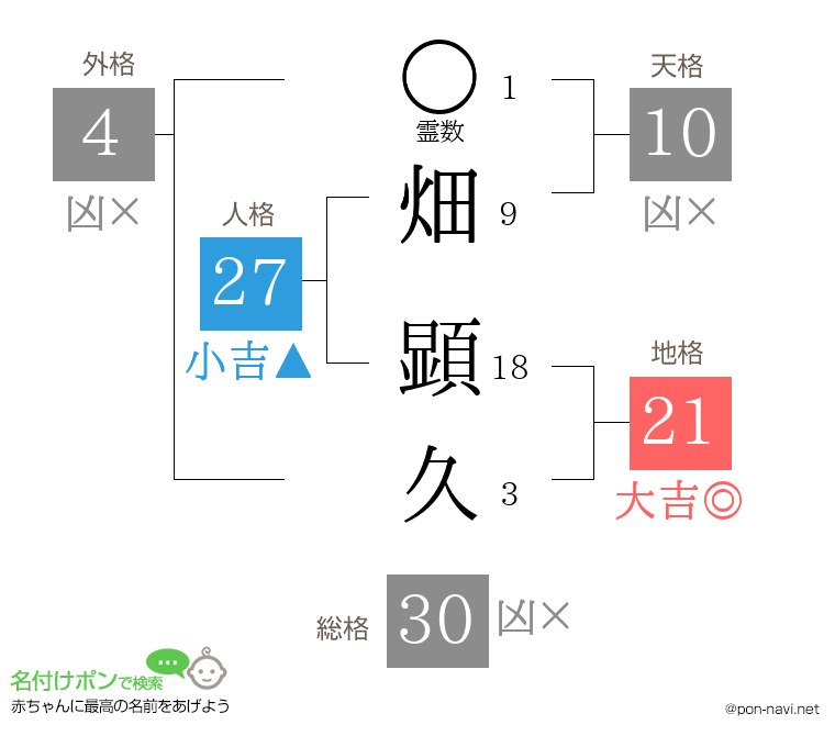 畑 顕久さんの姓名判断結果