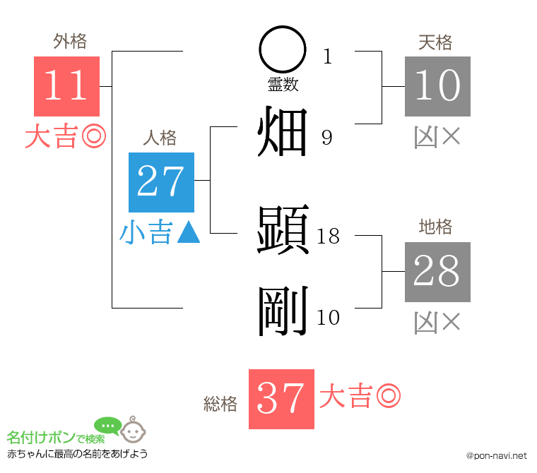 畑 顕剛さんの姓名判断結果