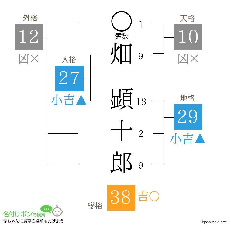 畑 顕十郎さんの姓名判断結果