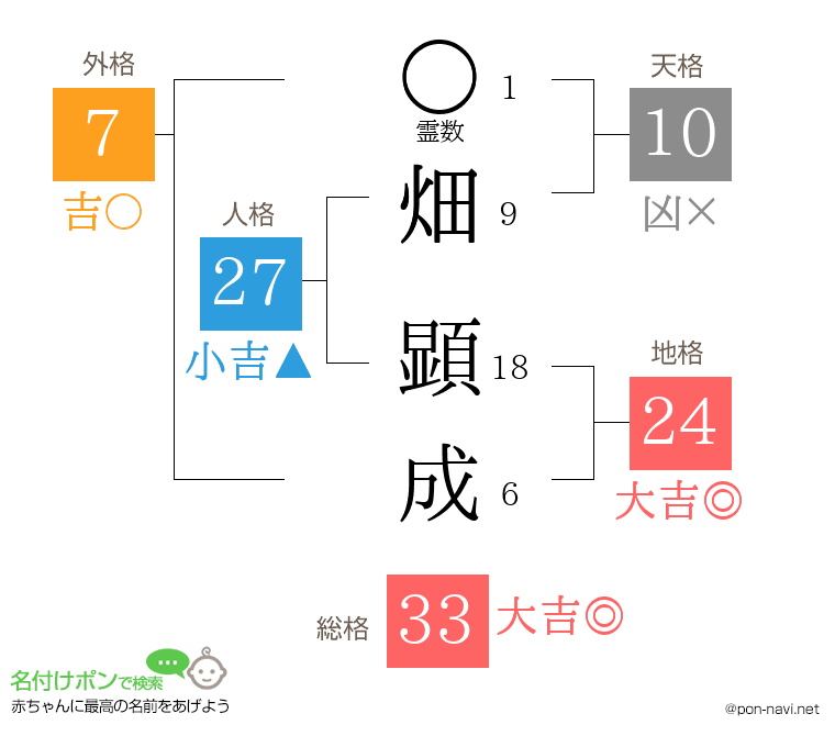 畑 顕成さんの姓名判断結果