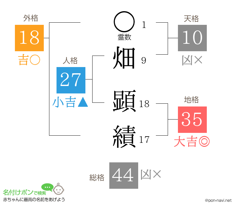 畑 顕績さんの姓名判断結果