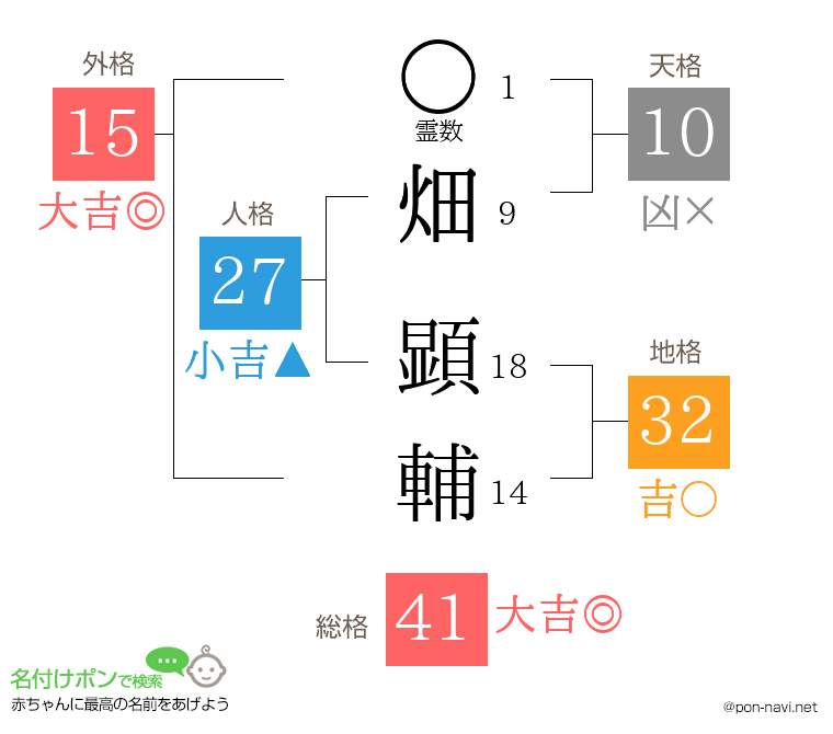 畑 顕輔さんの姓名判断結果