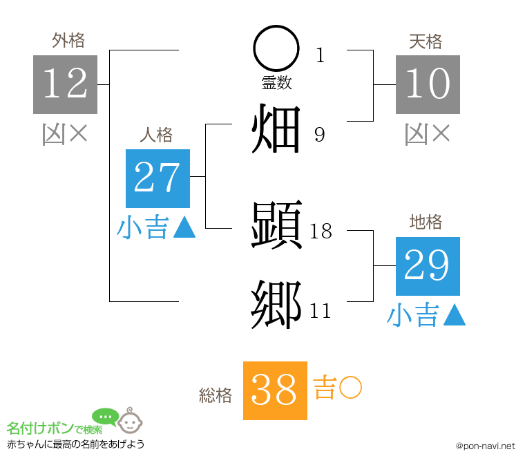 畑 顕郷さんの姓名判断結果