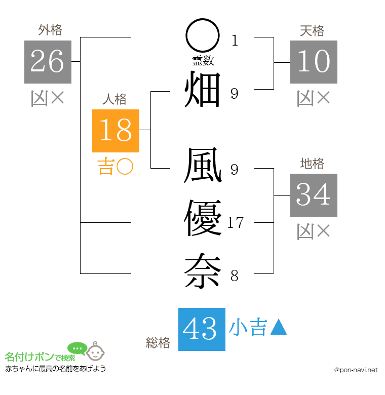 畑 風優奈さんの姓名判断結果