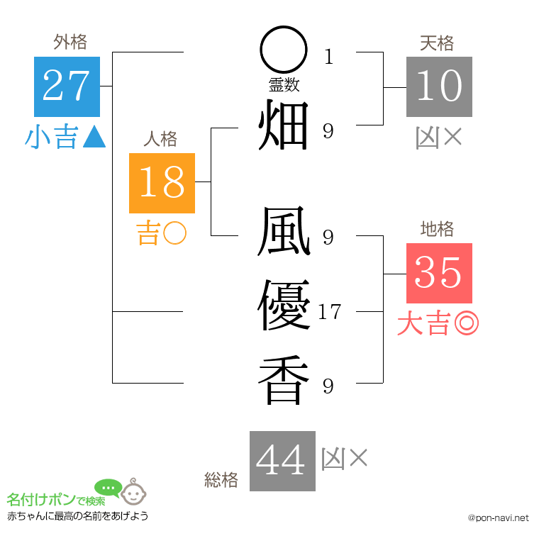 畑 風優香さんの姓名判断結果