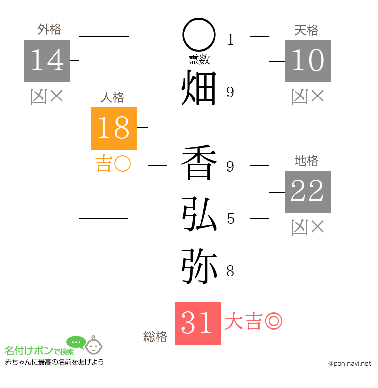 畑 香弘弥さんの姓名判断結果
