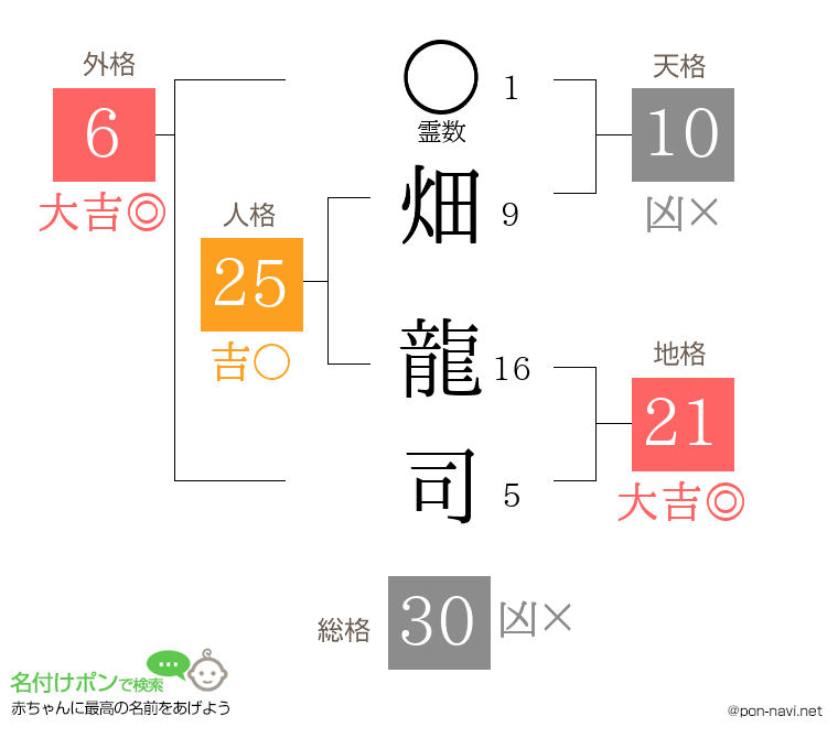 畑 龍司さんの姓名判断結果