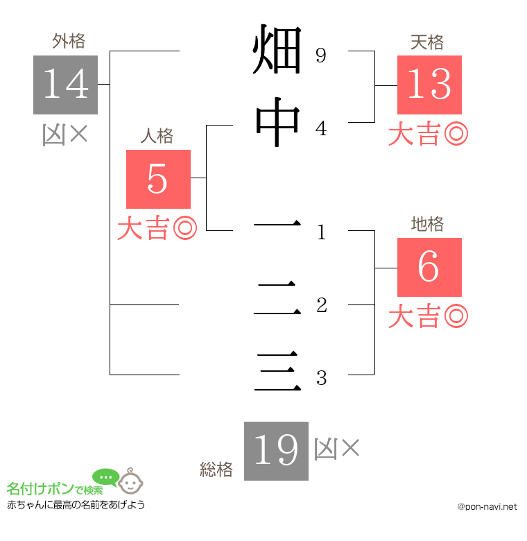 畑中 一二三さんの姓名判断結果