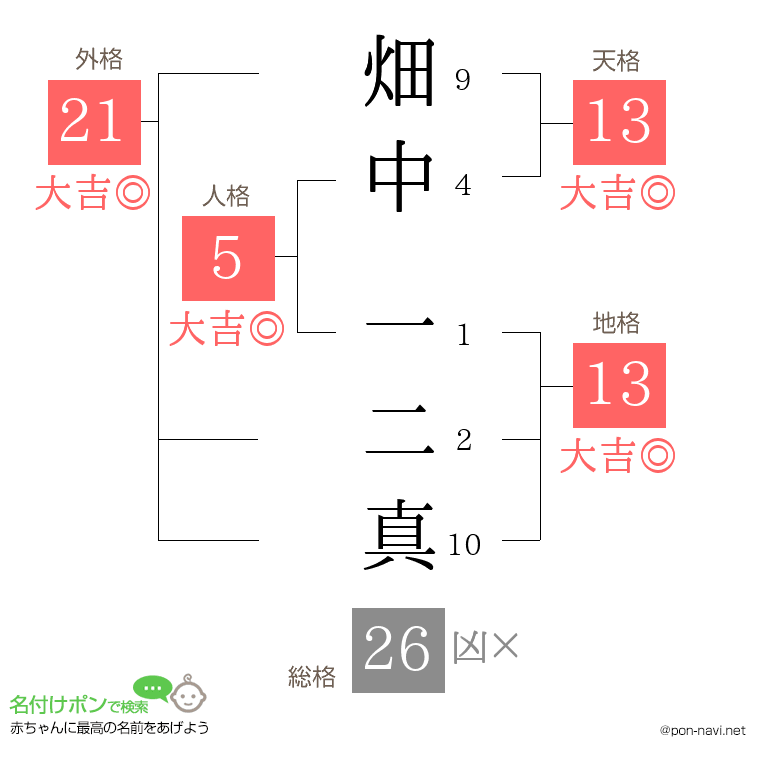 畑中 一二真さんの姓名判断結果