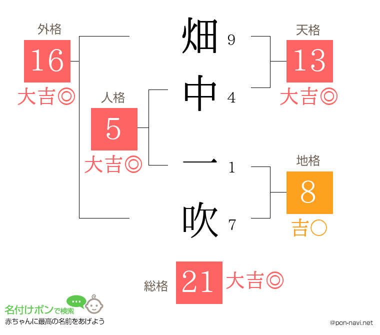 畑中 一吹さんの姓名判断結果