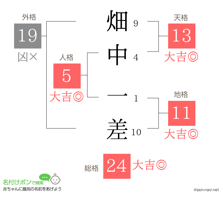 畑中 一差さんの姓名判断結果