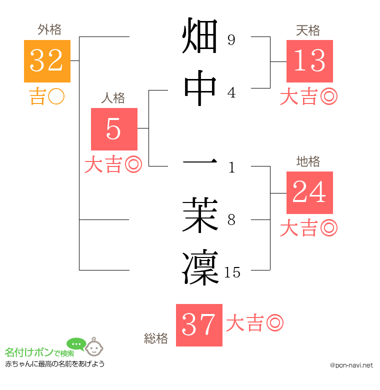 畑中 一茉凜さんの姓名判断結果