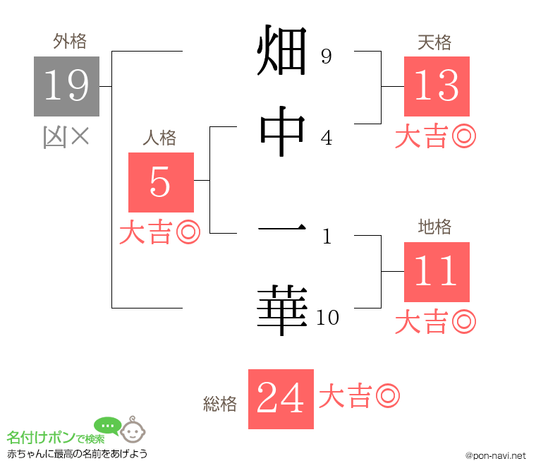 畑中 一華さんの姓名判断結果