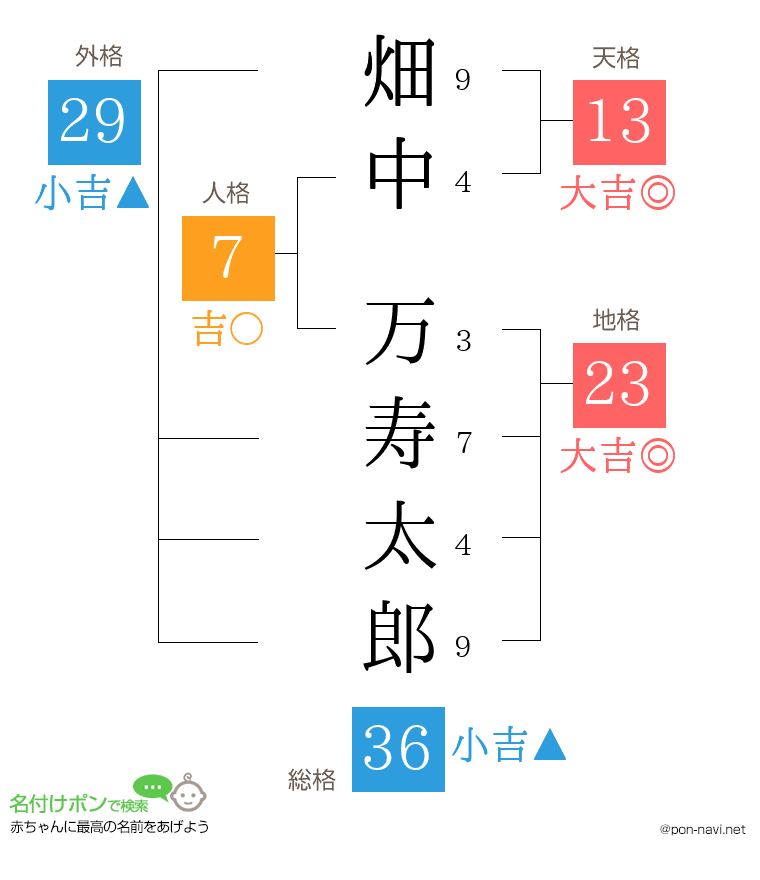 畑中 万寿太郎さんの姓名判断結果