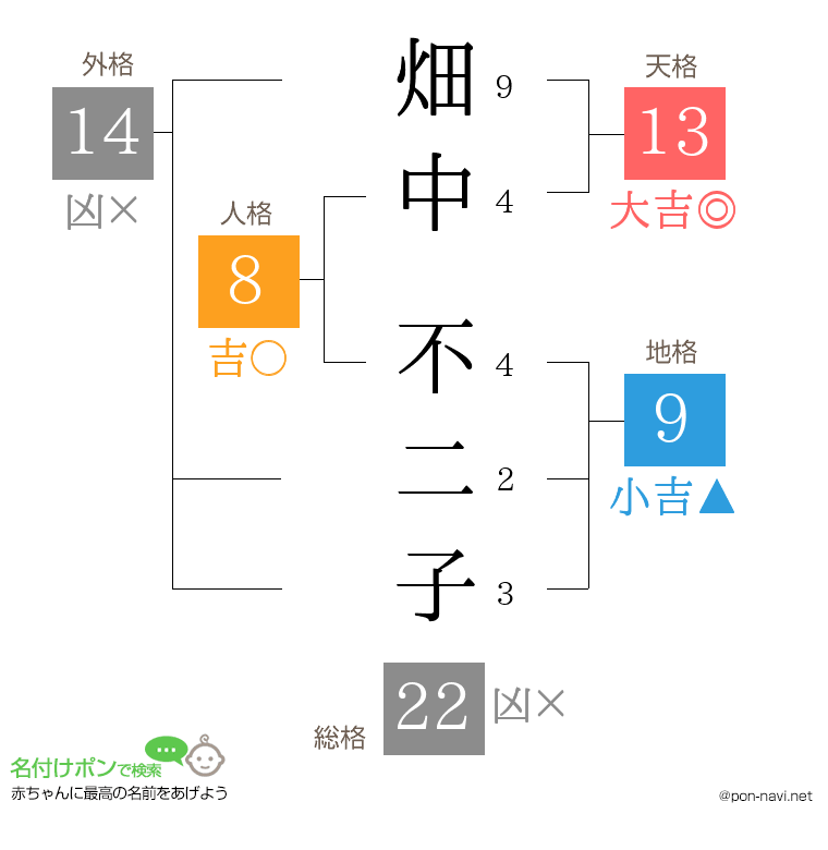 畑中 不二子さんの姓名判断結果