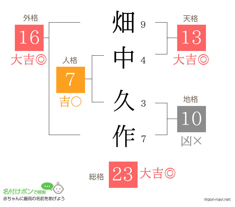 畑中 久作さんの姓名判断結果