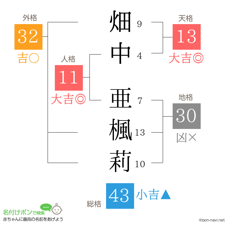 畑中 亜楓莉さんの姓名判断結果