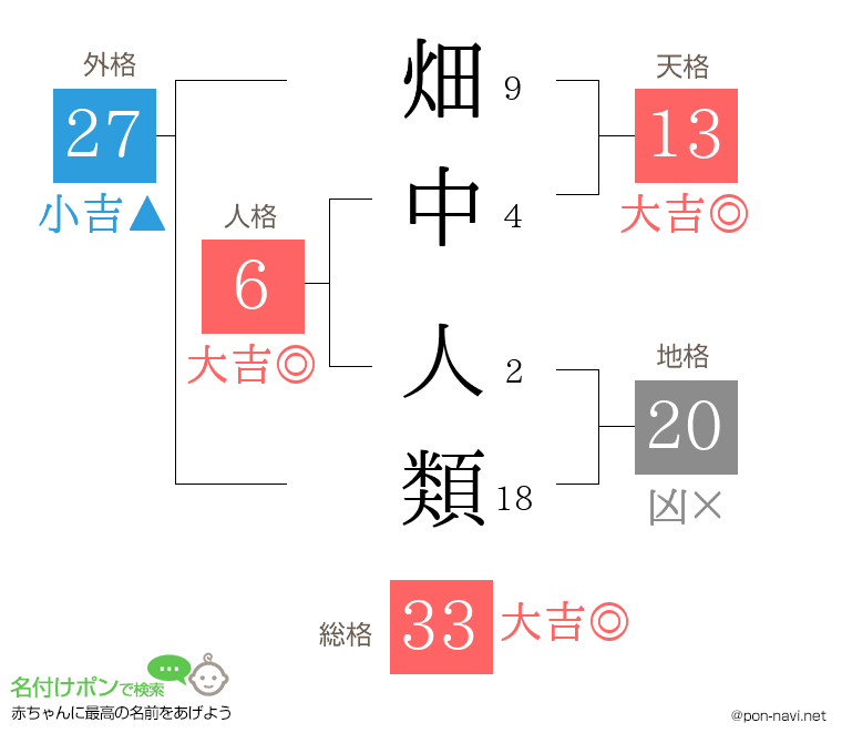 畑中 人類さんの姓名判断結果