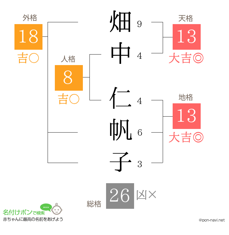 畑中 仁帆子さんの姓名判断結果