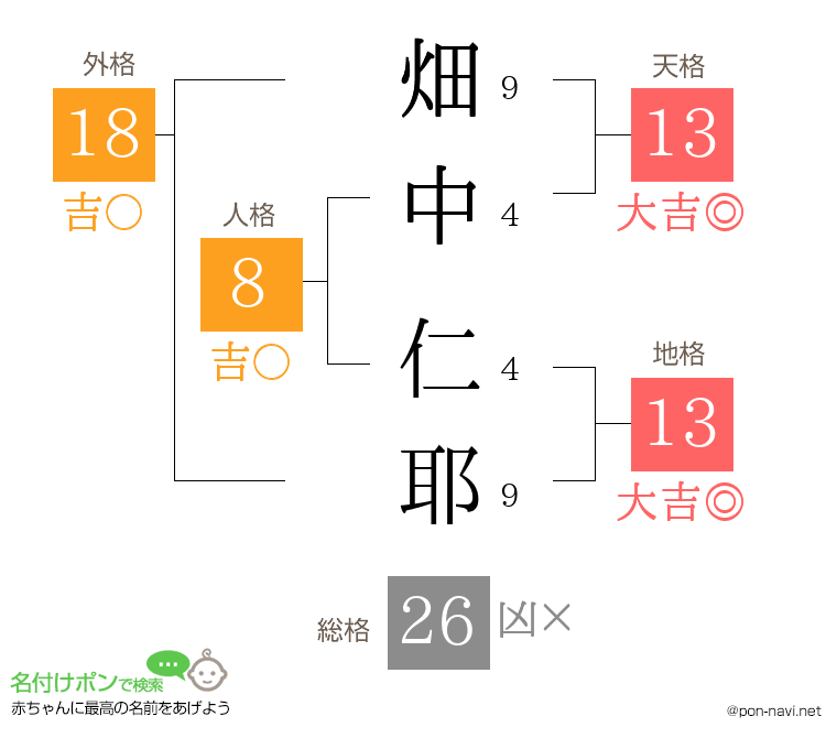 畑中 仁耶さんの姓名判断結果