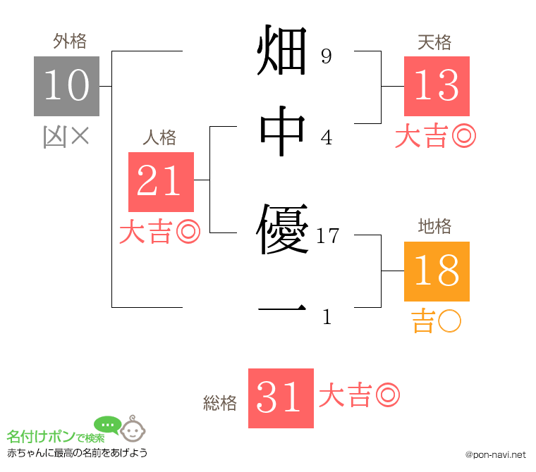 畑中 優一さんの姓名判断結果