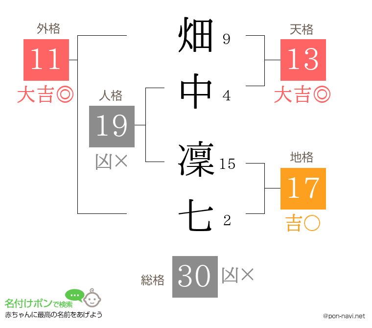 畑中 凜七さんの姓名判断結果
