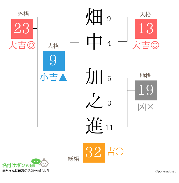 畑中 加之進さんの姓名判断結果