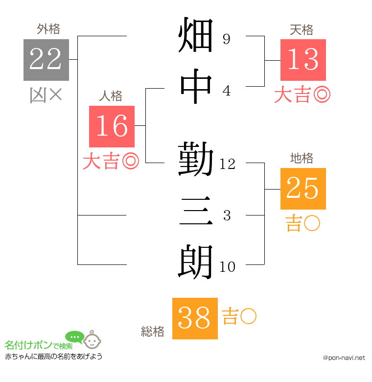 畑中 勤三朗さんの姓名判断結果