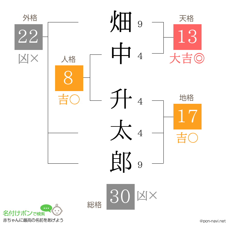 畑中 升太郎さんの姓名判断結果