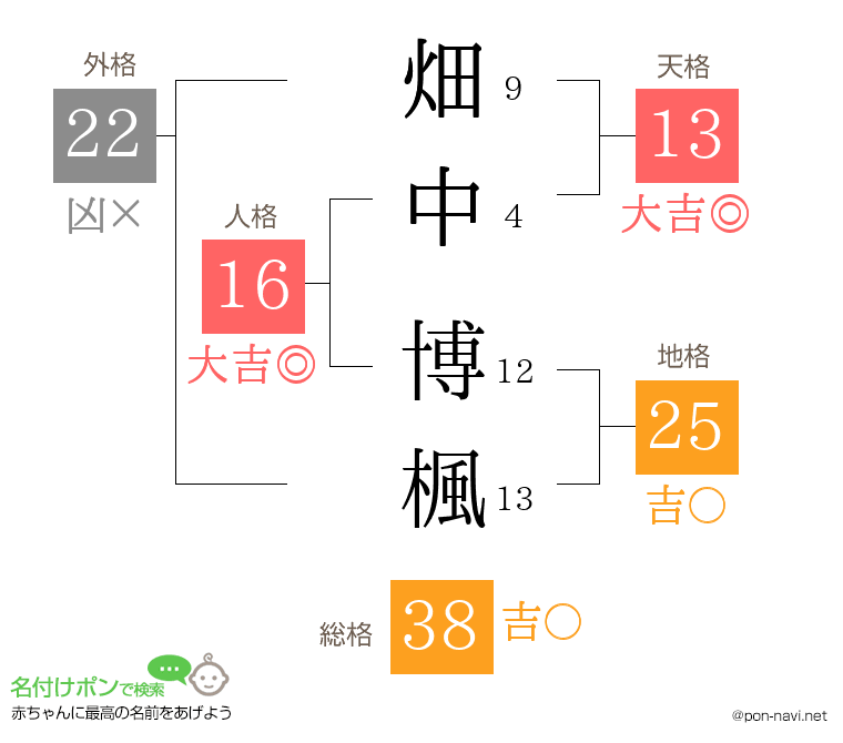 畑中 博楓さんの姓名判断結果
