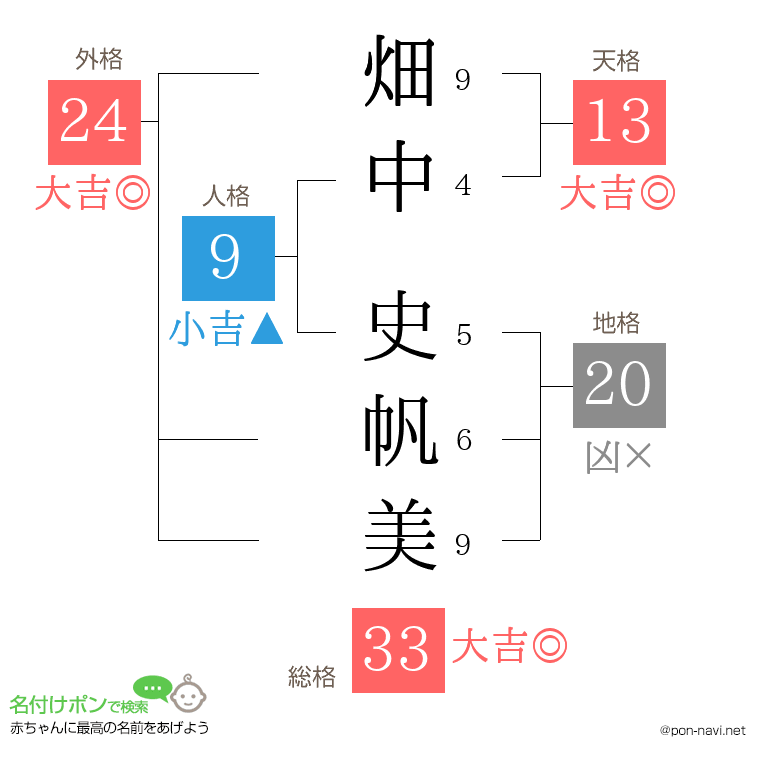 畑中 史帆美さんの姓名判断結果
