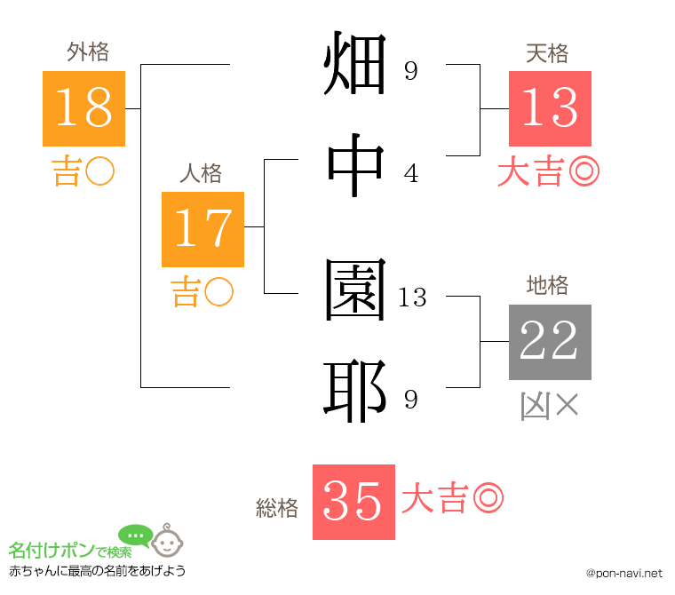 畑中 園耶さんの姓名判断結果
