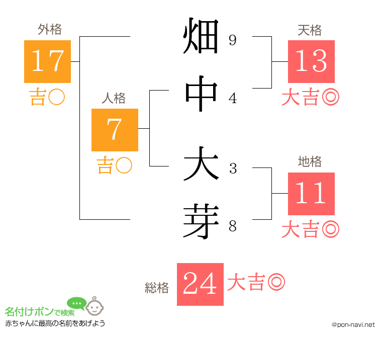 畑中 大芽さんの姓名判断結果