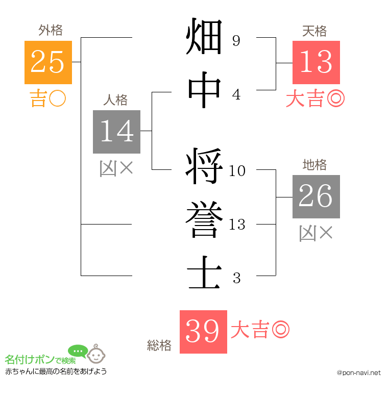 畑中 将誉士さんの姓名判断結果
