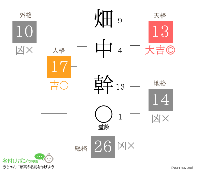 畑中 幹さんの姓名判断結果