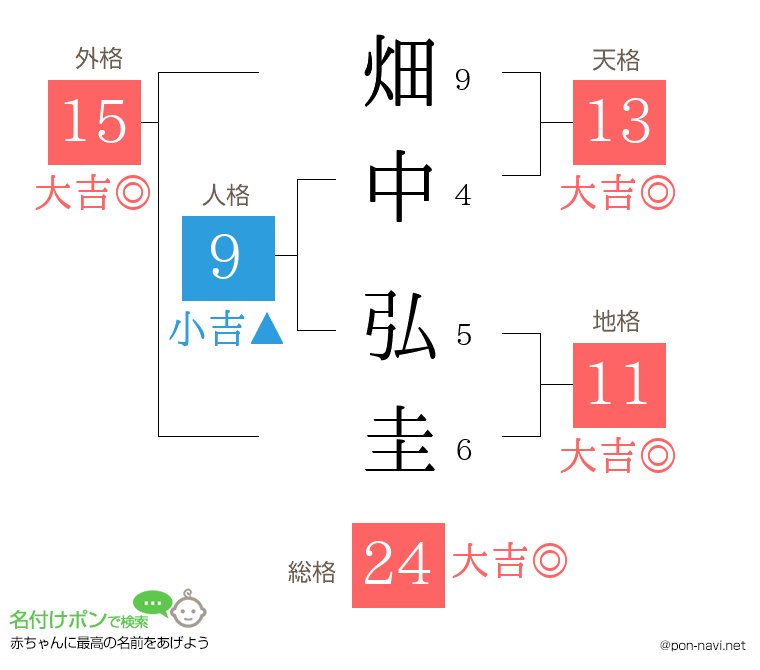 畑中 弘圭さんの姓名判断結果