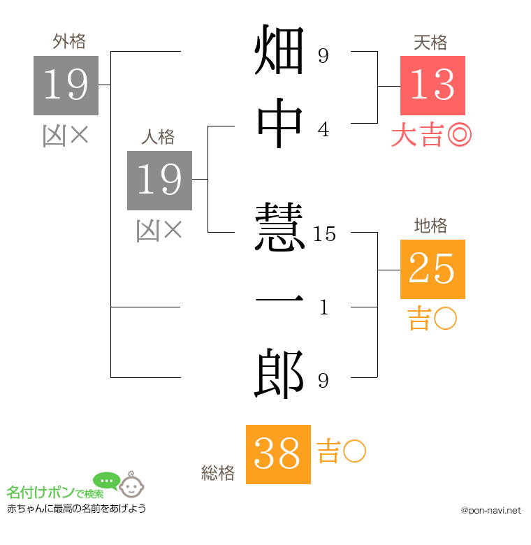 畑中 慧一郎さんの姓名判断結果