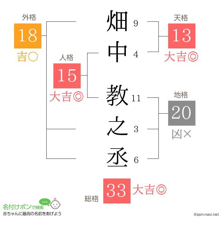 畑中 教之丞さんの姓名判断結果