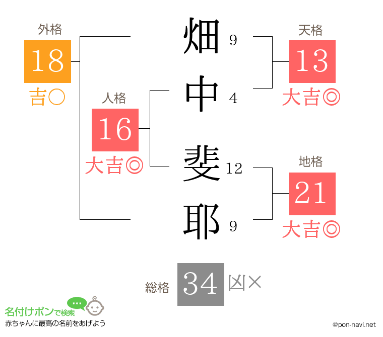 畑中 斐耶さんの姓名判断結果
