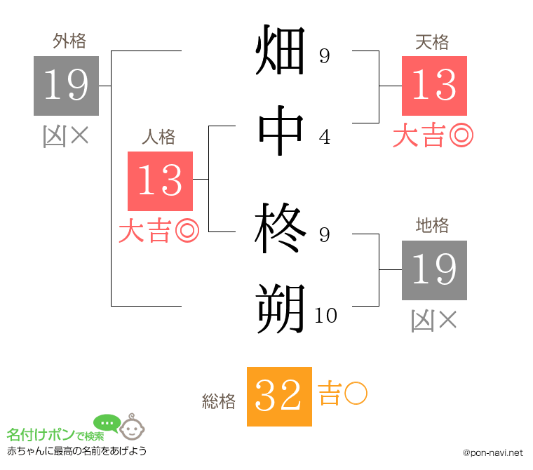 畑中 柊朔さんの姓名判断結果