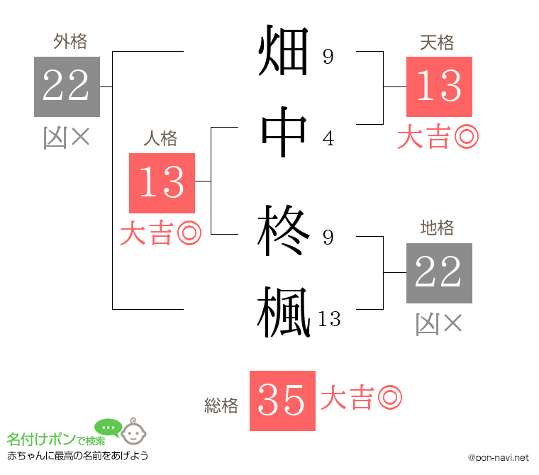 畑中 柊楓さんの姓名判断結果