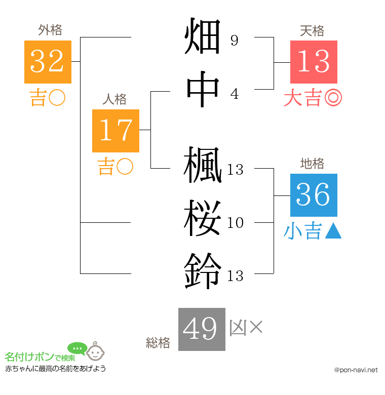 畑中 楓桜鈴さんの姓名判断結果