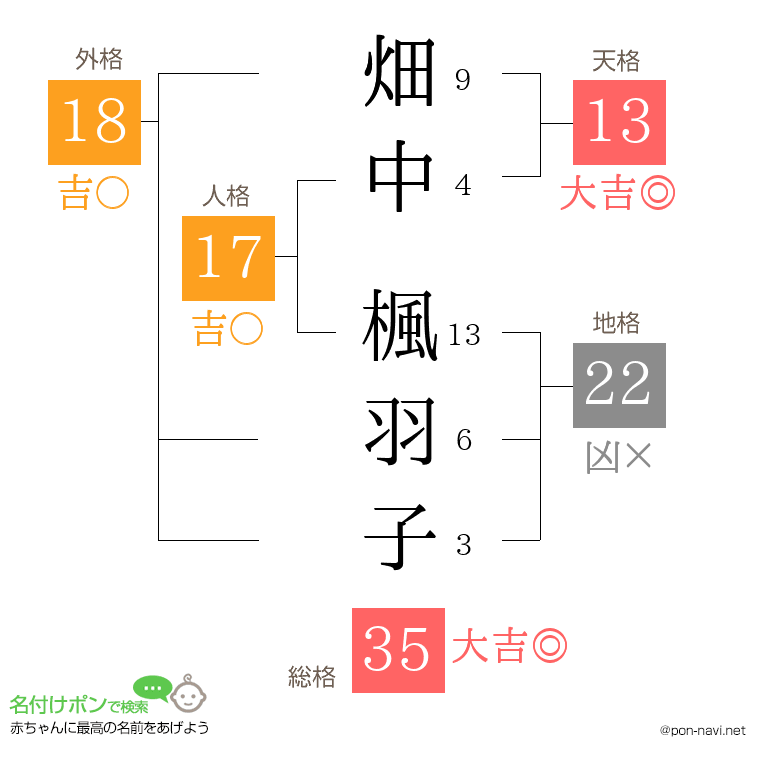 畑中 楓羽子さんの姓名判断結果