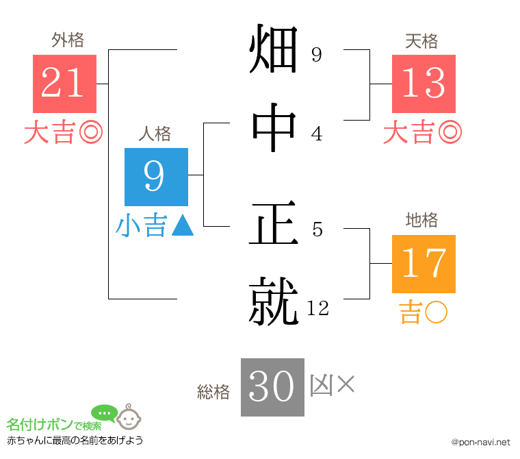 畑中 正就さんの姓名判断結果