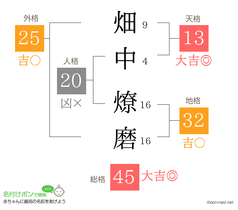 畑中 燎磨さんの姓名判断結果