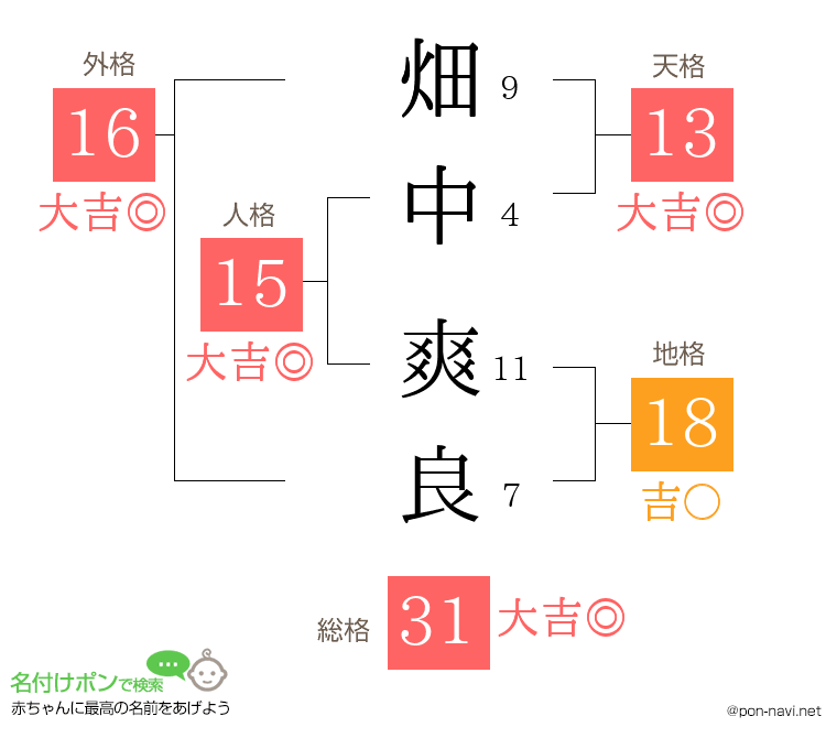 畑中 爽良さんの姓名判断結果
