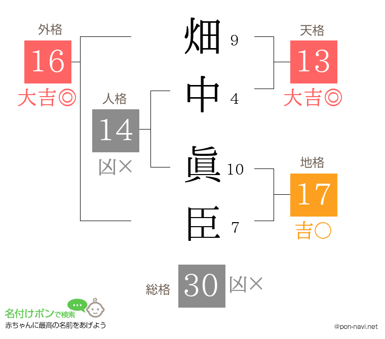 畑中 眞臣さんの姓名判断結果