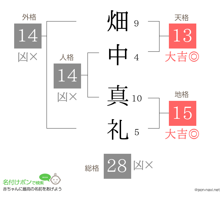 畑中 真礼さんの姓名判断結果